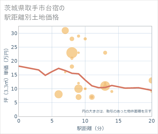 茨城県取手市台宿の徒歩距離別の土地坪単価