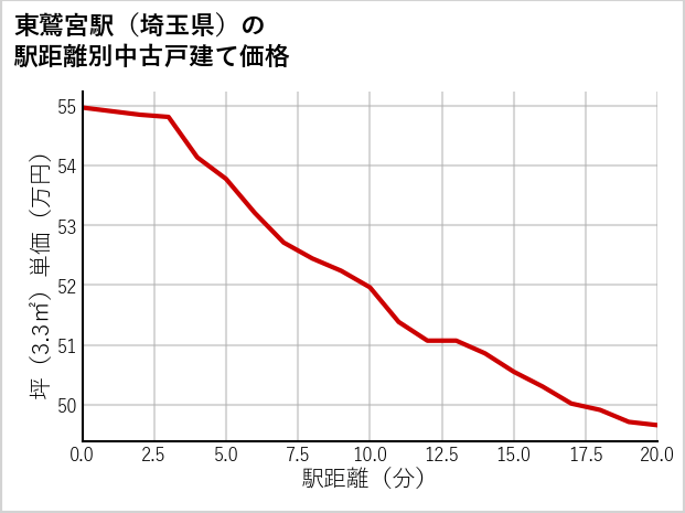 東鷲宮駅（埼玉県）の徒歩距離別の中古戸建て坪単価