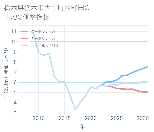 栃木県栃木市大平町西野田の土地価格推移