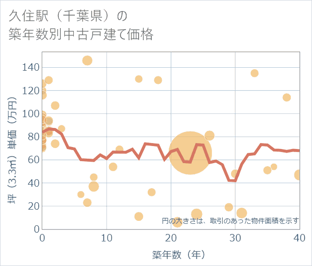 久住駅(千葉県)の築年数別の中古戸建て坪単価