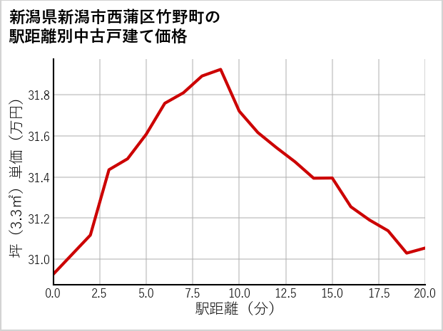 新潟県新潟市西蒲区竹野町の徒歩距離別の中古戸建て坪単価