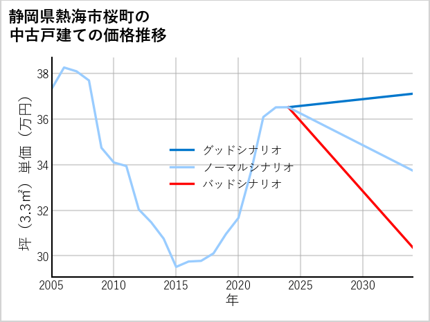静岡県熱海市桜町の中古戸建て価格推移