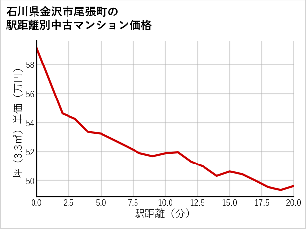 石川県金沢市尾張町の徒歩距離別の中古マンション坪単価