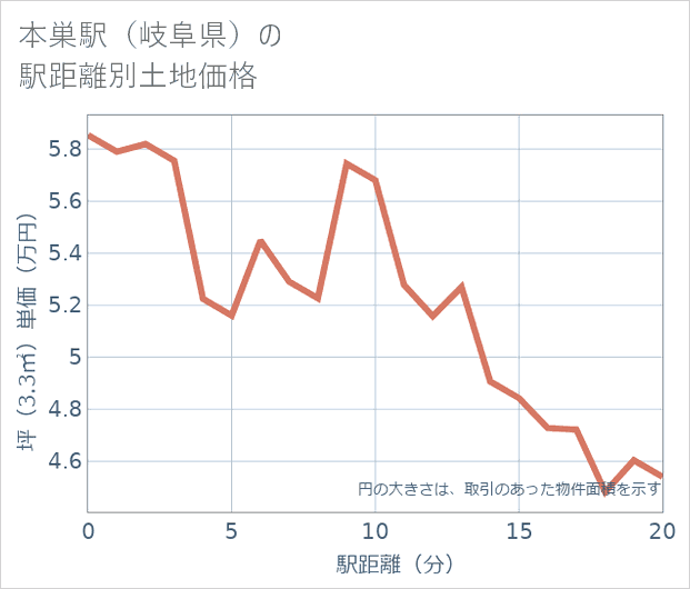 本巣駅(岐阜県)の徒歩距離別の土地坪単価
