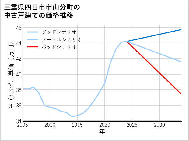 三重県四日市市山分町の中古戸建て価格推移