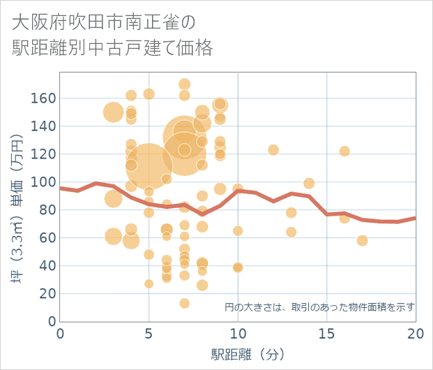 大阪府吹田市南正雀の徒歩距離別の中古戸建て坪単価