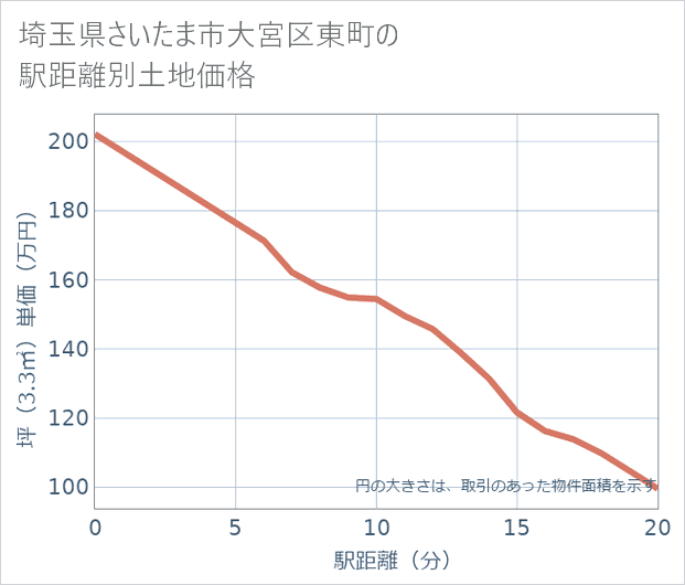 埼玉県さいたま市大宮区東町の徒歩距離別の土地坪単価