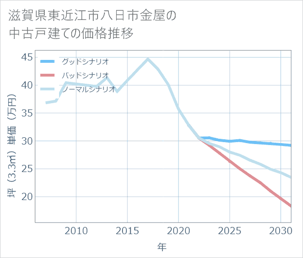 滋賀県東近江市八日市金屋の中古戸建て価格推移