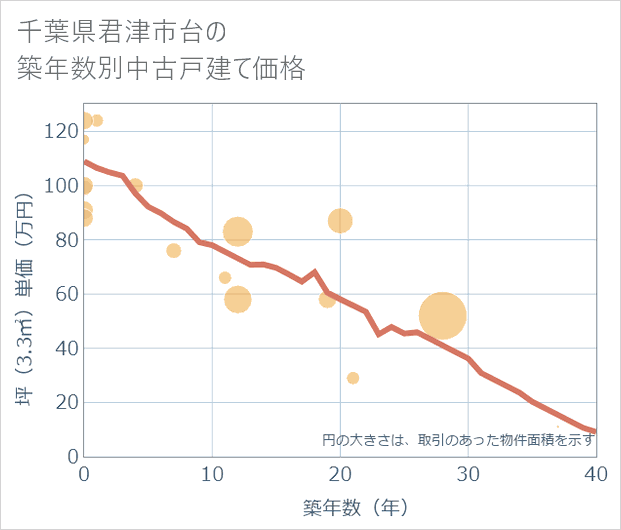 千葉県君津市台の築年数別の中古戸建て坪単価