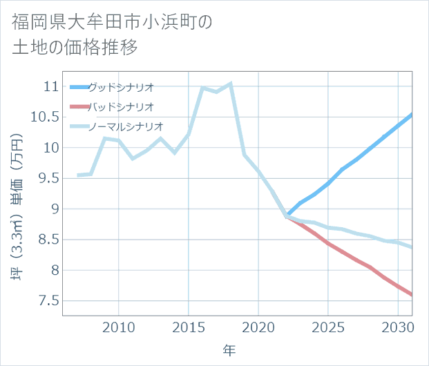 福岡県大牟田市小浜町の土地価格推移