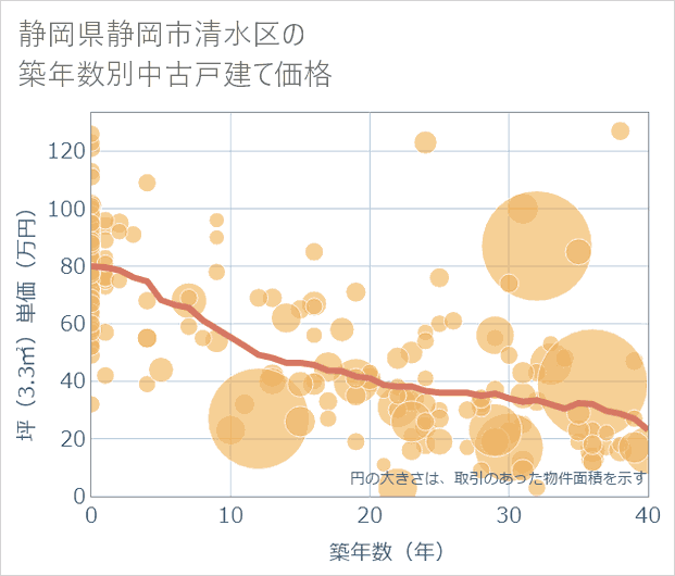 静岡県静岡市清水区の築年数別の中古戸建て坪単価