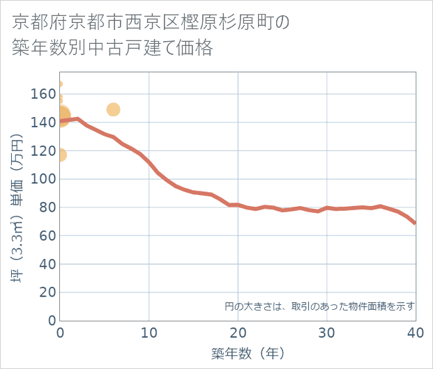 京都府京都市西京区樫原杉原町の築年数別の中古戸建て坪単価