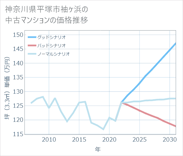 神奈川県平塚市袖ケ浜の中古マンション価格推移