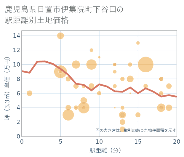 鹿児島県日置市伊集院町下谷口の徒歩距離別の土地坪単価