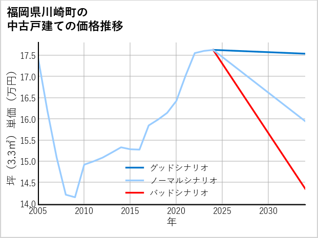 福岡県川崎町の中古戸建て価格推移