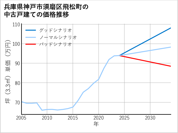 兵庫県神戸市須磨区飛松町の中古戸建て価格推移