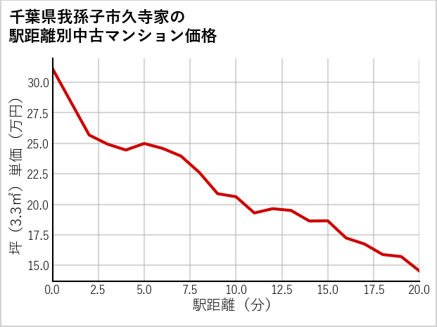 千葉県我孫子市久寺家の徒歩距離別の中古マンション坪単価