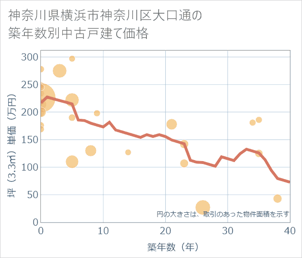 神奈川県横浜市神奈川区大口通の築年数別の中古戸建て坪単価