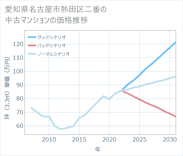 愛知県名古屋市熱田区二番の中古マンション価格推移