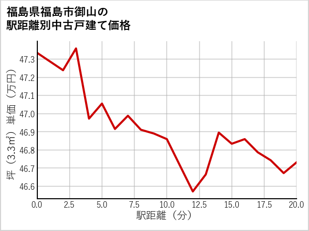 福島県福島市御山の徒歩距離別の中古戸建て坪単価