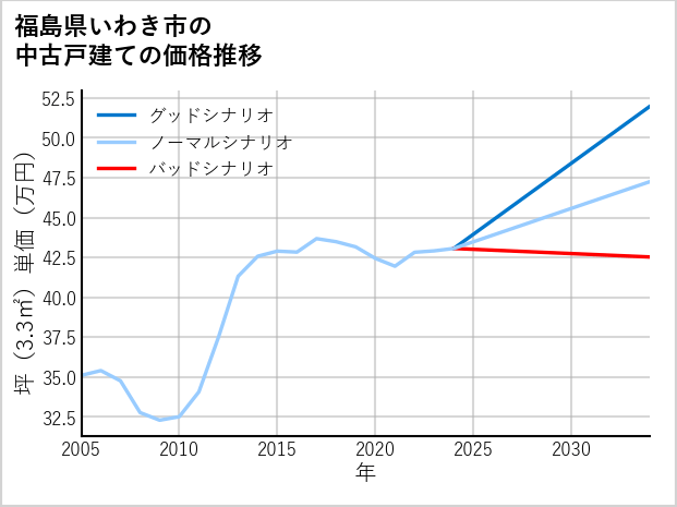 福島県いわき市の中古戸建て価格推移