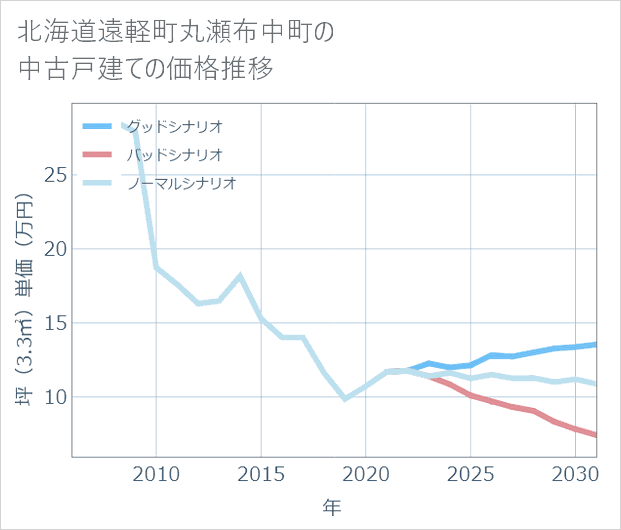 北海道遠軽町丸瀬布中町の中古戸建て価格推移