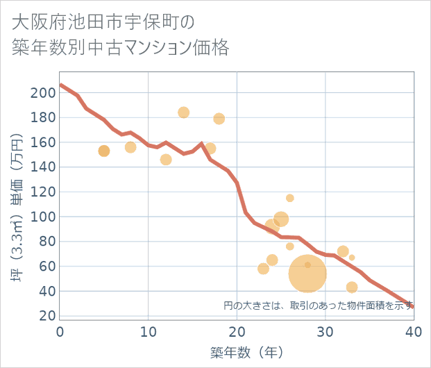 大阪府池田市宇保町の築年数別の中古マンション坪単価