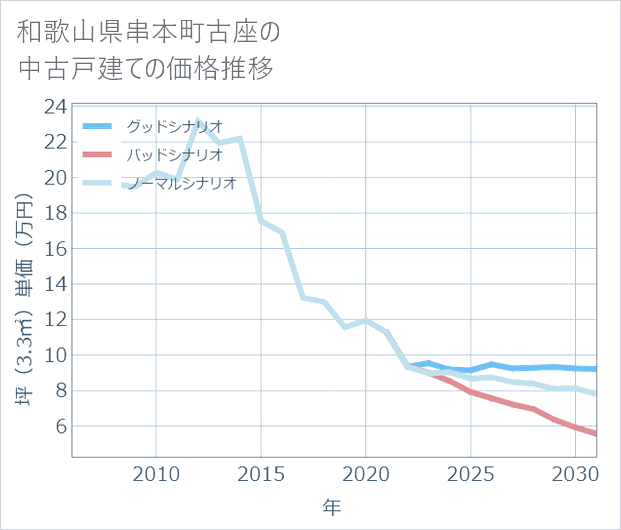 和歌山県串本町古座の中古戸建て価格推移