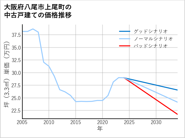 大阪府八尾市上尾町の中古戸建て価格推移