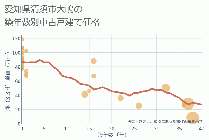 愛知県清須市大嶋の築年数別の中古戸建て坪単価