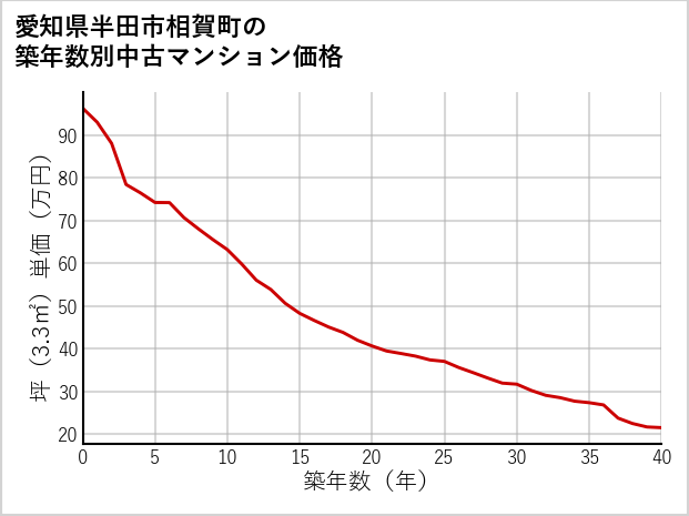 愛知県半田市相賀町の築年数別の中古マンション坪単価