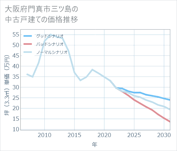 大阪府門真市三ツ島の中古戸建て価格推移