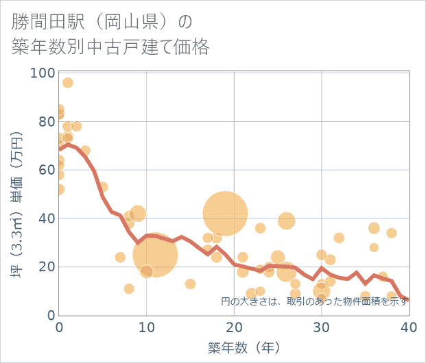 勝間田駅(岡山県)の築年数別の中古戸建て坪単価