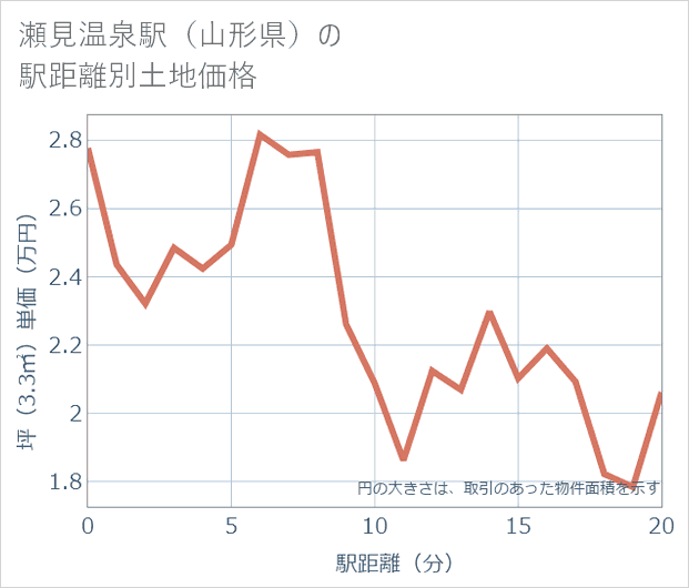 瀬見温泉駅(山形県)の徒歩距離別の土地坪単価