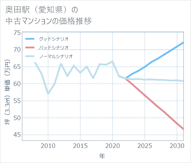 奥田駅(愛知県)の中古マンション価格推移