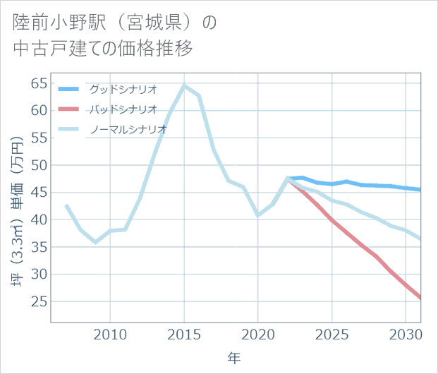 陸前小野駅(宮城県)の中古戸建て価格推移
