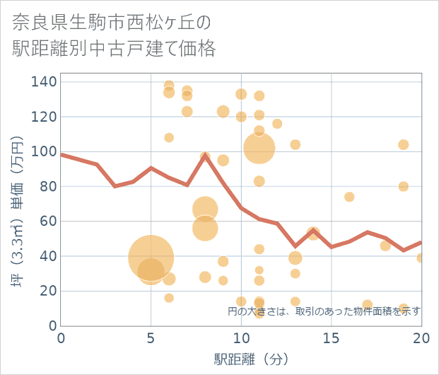 奈良県生駒市西松ケ丘の徒歩距離別の中古戸建て坪単価