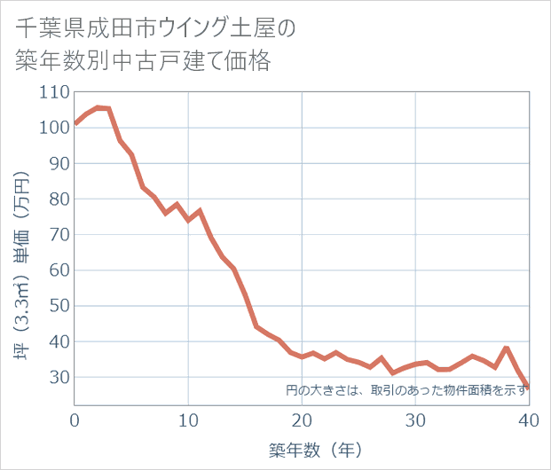 千葉県成田市ウイング土屋の築年数別の中古戸建て坪単価