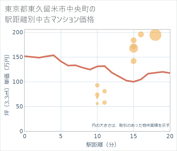 東京都東久留米市中央町の徒歩距離別の中古マンション坪単価