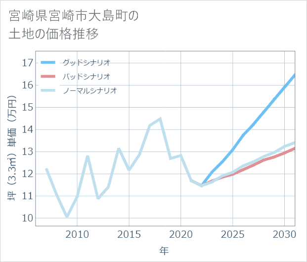 宮崎県宮崎市大島町の土地価格推移