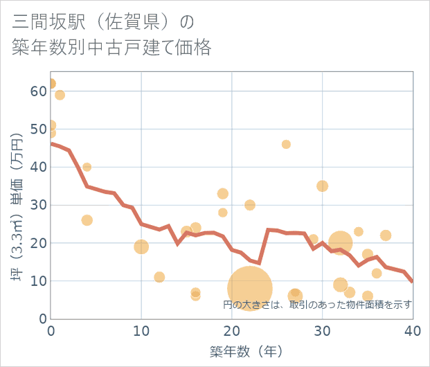 三間坂駅(佐賀県)の築年数別の中古戸建て坪単価