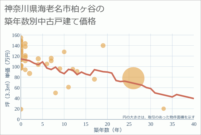 神奈川県海老名市柏ヶ谷の築年数別の中古戸建て坪単価