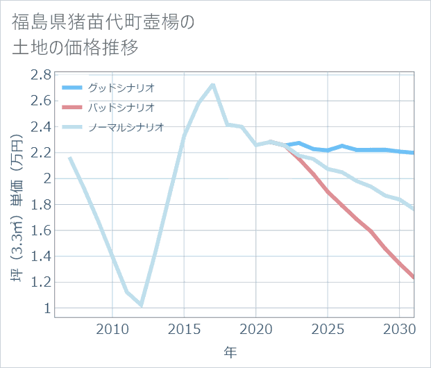 福島県猪苗代町壺楊の土地価格推移