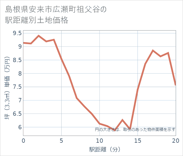 島根県安来市広瀬町祖父谷の徒歩距離別の土地坪単価
