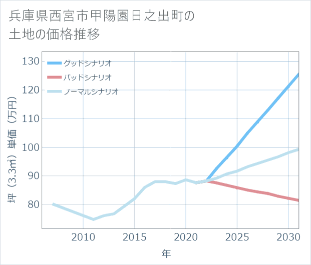 兵庫県西宮市甲陽園日之出町の土地価格推移