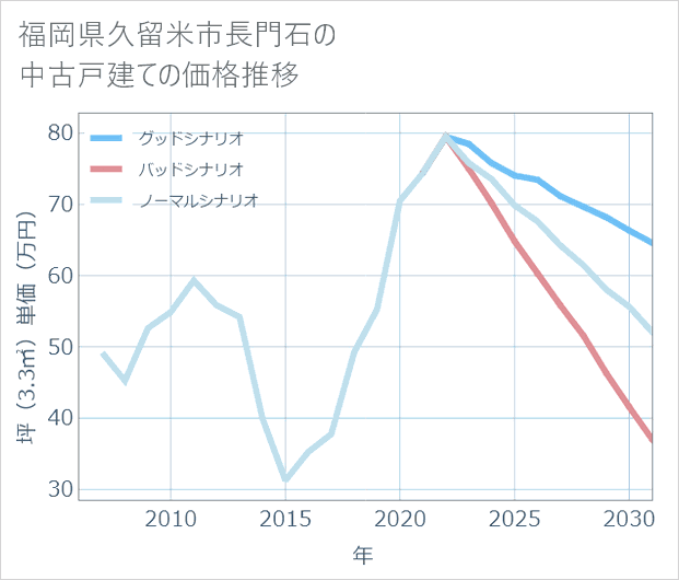 福岡県久留米市長門石の中古戸建て価格推移