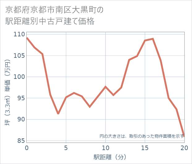 京都府京都市南区大黒町の徒歩距離別の中古戸建て坪単価