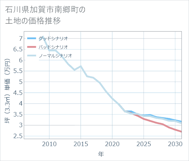 石川県加賀市南郷町の土地価格推移