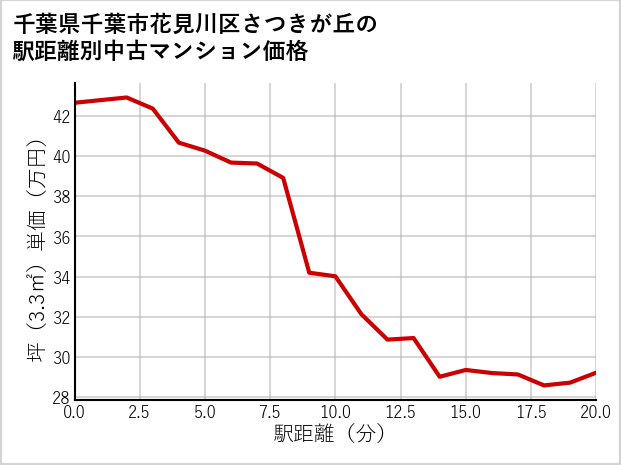 千葉県千葉市花見川区さつきが丘の徒歩距離別の中古マンション坪単価