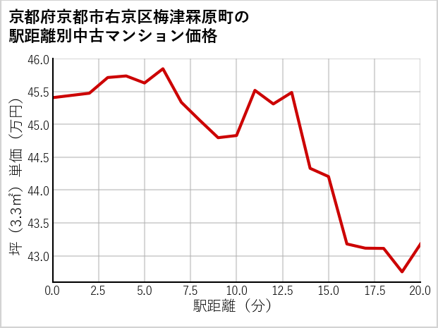 京都府京都市右京区梅津罧原町の徒歩距離別の中古マンション坪単価